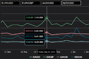 Historical spreads